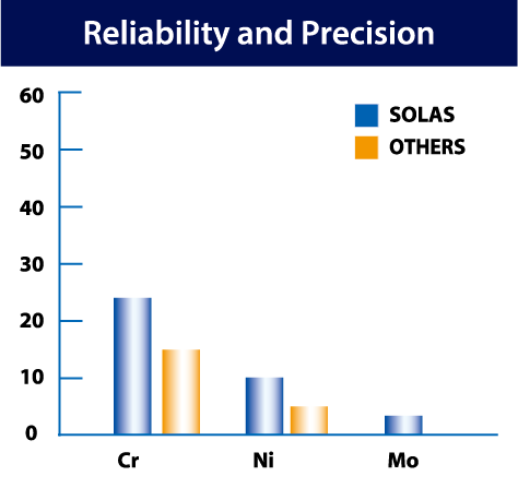 Reliability and Precision